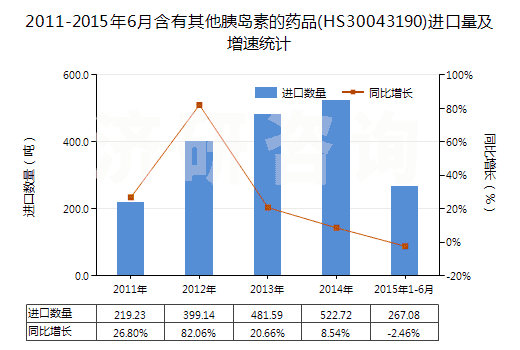 2011-2015年6月含有其他胰島素的藥品(HS30043190)進口量及增速統(tǒng)計